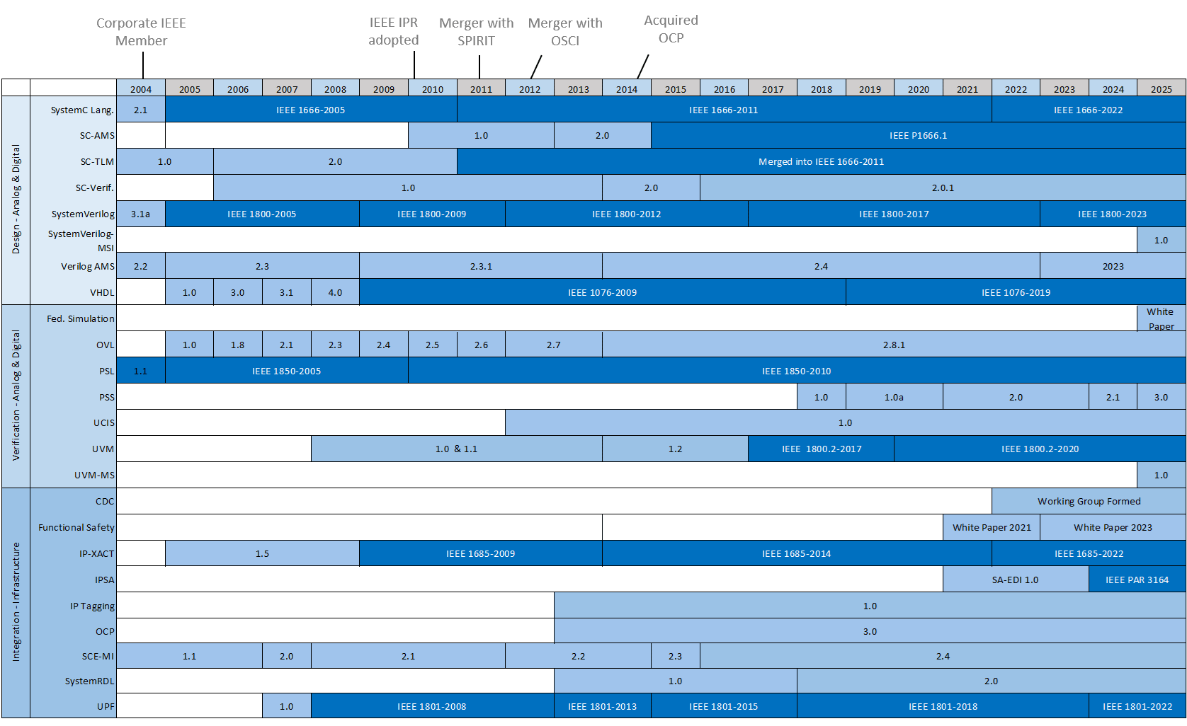 Accellera History of Standards Accellera History of Standards